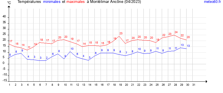 evolution des temperatures moyennes