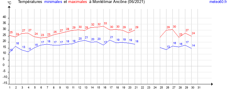 evolution des temperatures moyennes