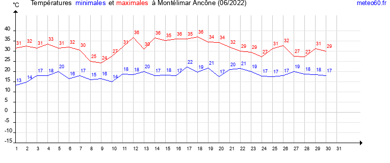 evolution des temperatures moyennes