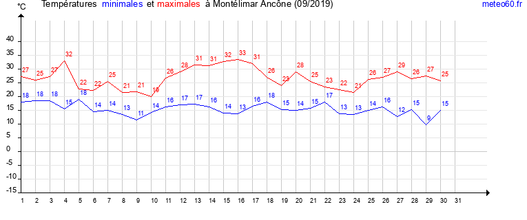 evolution des temperatures moyennes