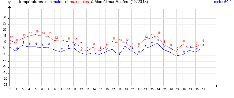 evolution des temperatures moyennes