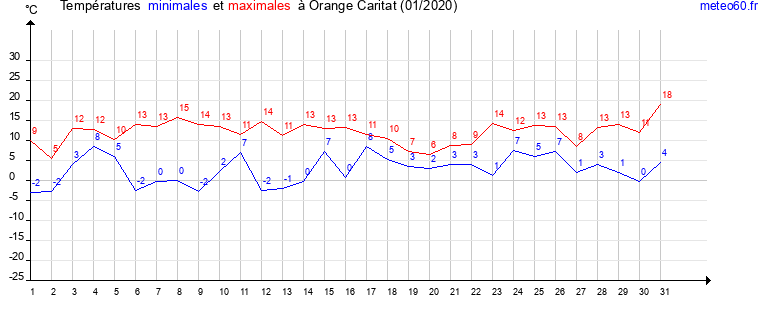 evolution des temperatures moyennes