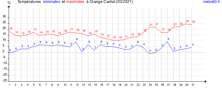 evolution des temperatures moyennes