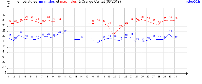 evolution des temperatures moyennes