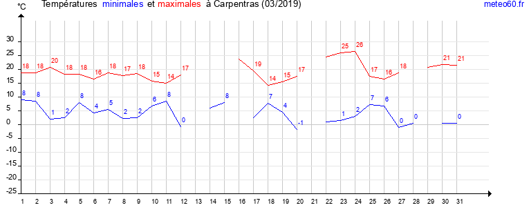 evolution des temperatures moyennes