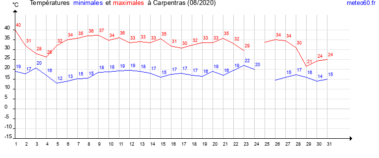 evolution des temperatures moyennes