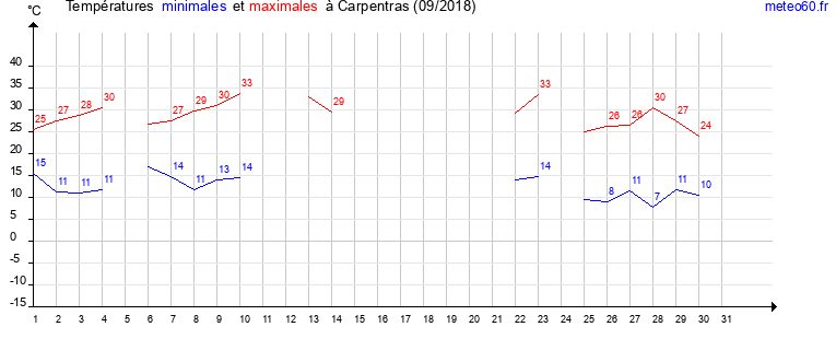 evolution des temperatures moyennes