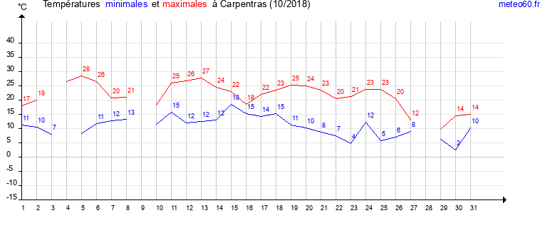 evolution des temperatures moyennes