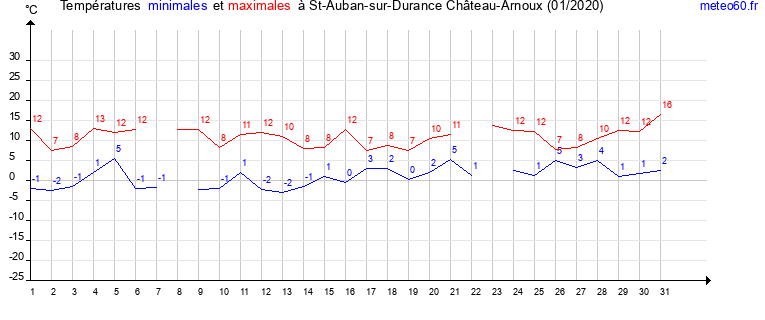 evolution des temperatures moyennes