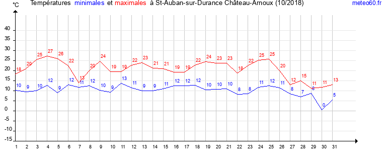 evolution des temperatures moyennes