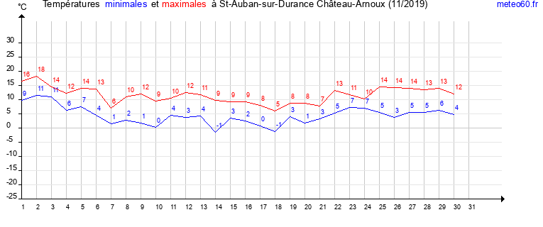 evolution des temperatures moyennes