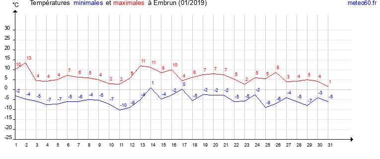 evolution des temperatures moyennes