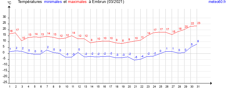 evolution des temperatures moyennes