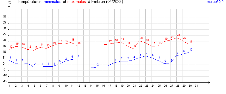 evolution des temperatures moyennes