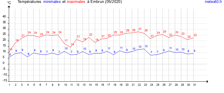 evolution des temperatures moyennes