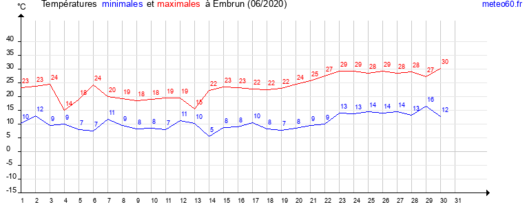 evolution des temperatures moyennes