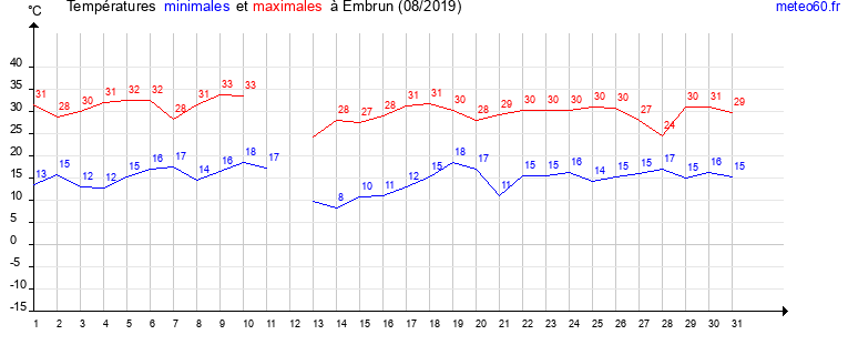 evolution des temperatures moyennes