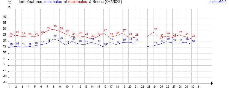 evolution des temperatures moyennes