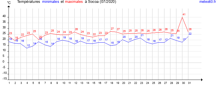 evolution des temperatures moyennes