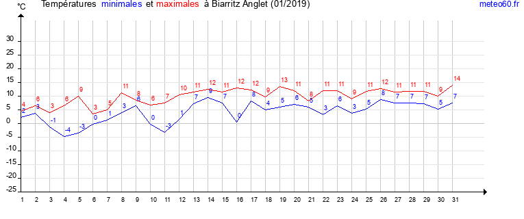 evolution des temperatures moyennes