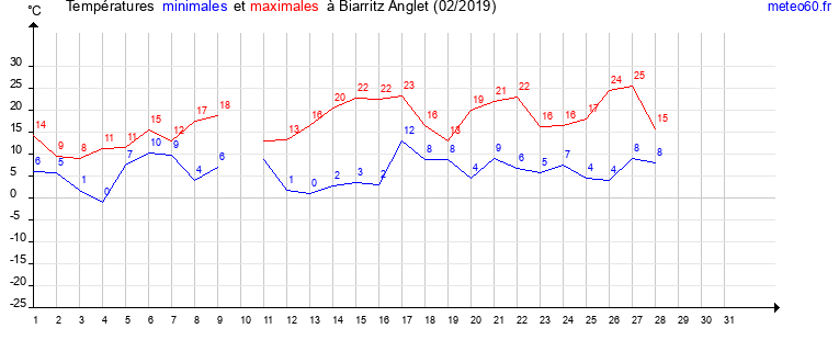 evolution des temperatures moyennes