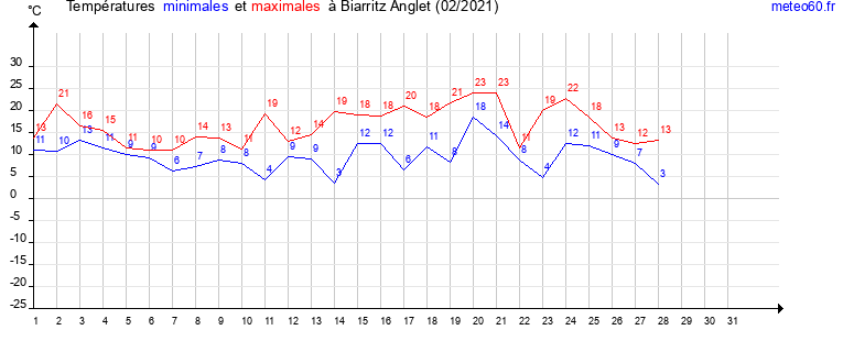 evolution des temperatures moyennes