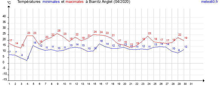 evolution des temperatures moyennes