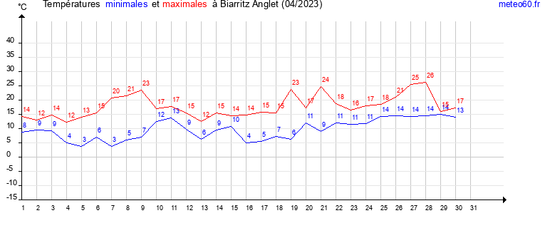 evolution des temperatures moyennes