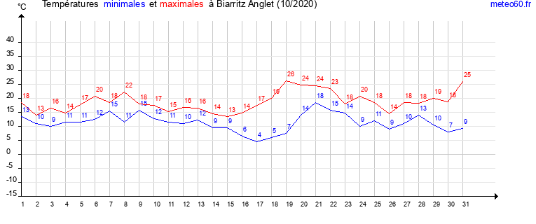 evolution des temperatures moyennes