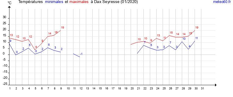 evolution des temperatures moyennes