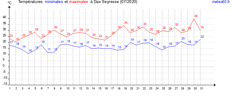 evolution des temperatures moyennes