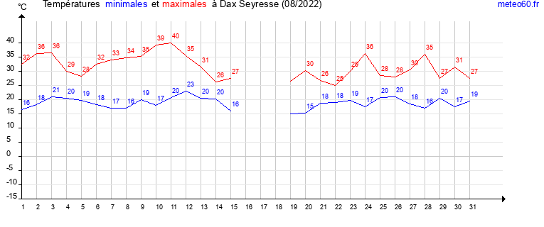 evolution des temperatures moyennes