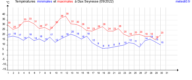 evolution des temperatures moyennes