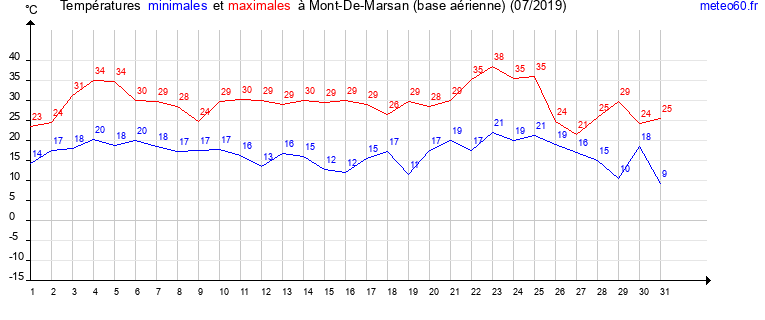 evolution des temperatures moyennes