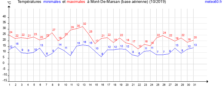 evolution des temperatures moyennes