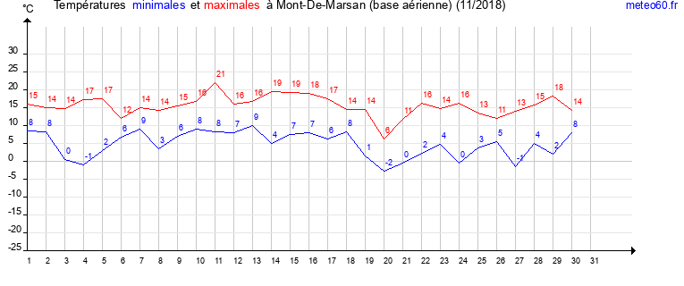 evolution des temperatures moyennes