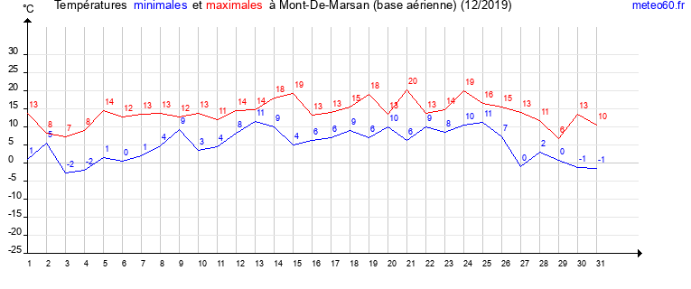 evolution des temperatures moyennes