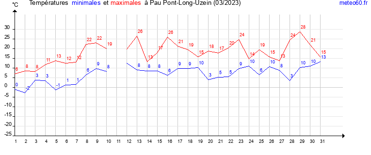 evolution des temperatures moyennes