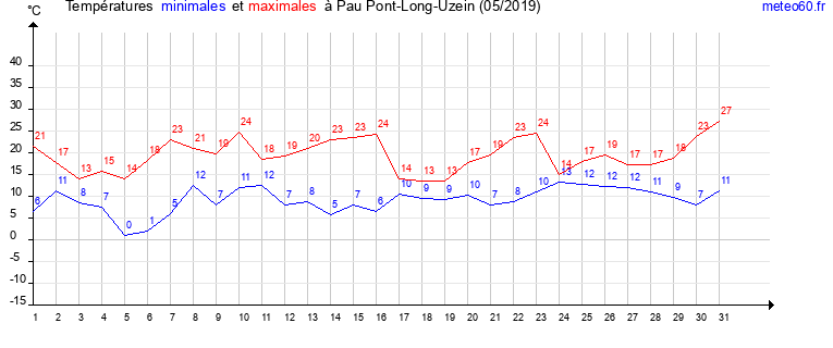 evolution des temperatures moyennes