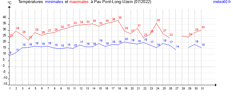 evolution des temperatures moyennes