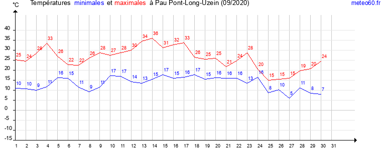 evolution des temperatures moyennes