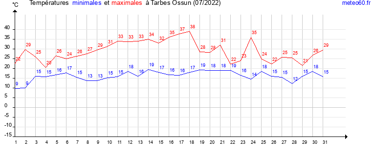 evolution des temperatures moyennes