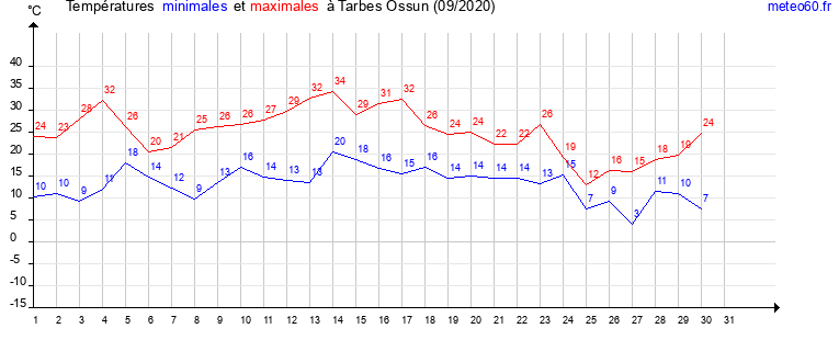 evolution des temperatures moyennes