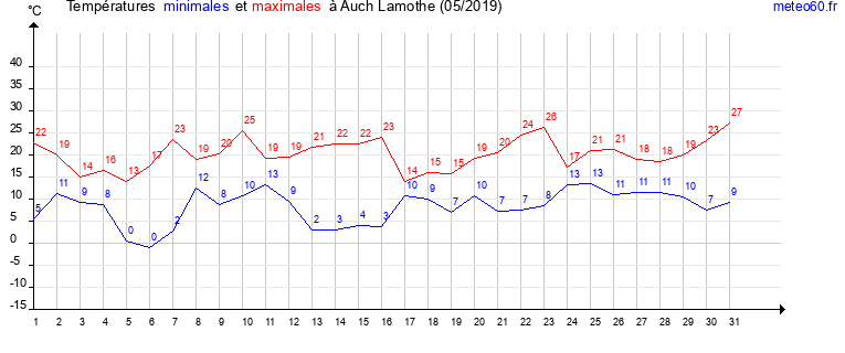 evolution des temperatures moyennes