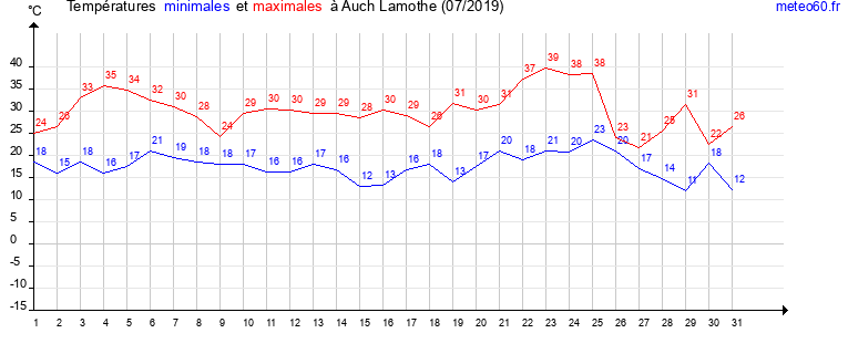 evolution des temperatures moyennes