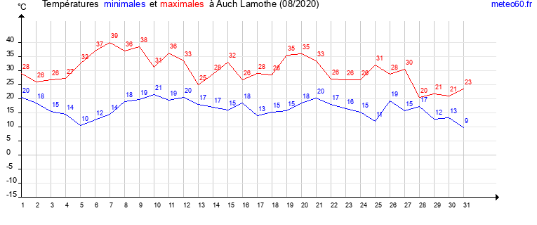 evolution des temperatures moyennes