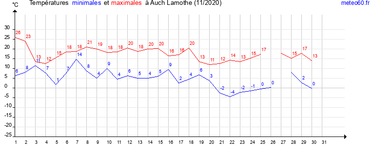 evolution des temperatures moyennes