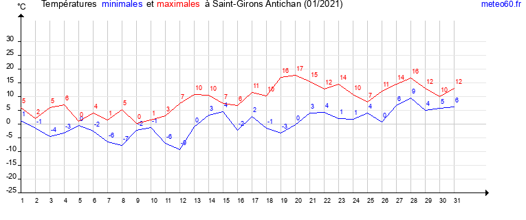 evolution des temperatures moyennes