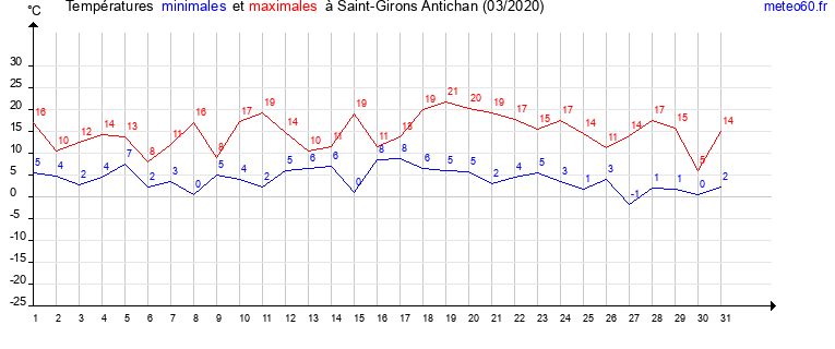 evolution des temperatures moyennes