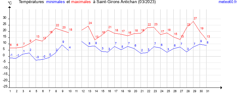 evolution des temperatures moyennes